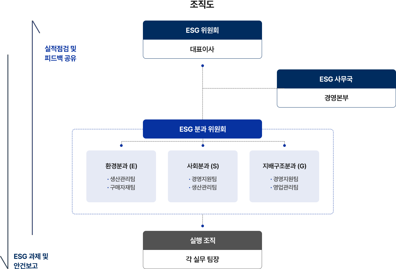 ESG경영 추진조직